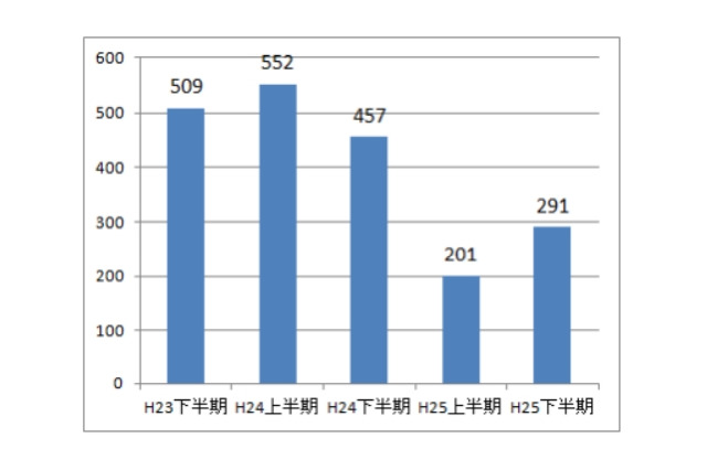 警察庁、2013年中に把握した標的型メール攻撃は492件 画像