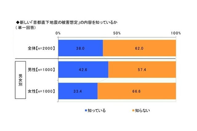 新都知事に期待する防災対策……ビジネスパーソン2000人に聞く 画像