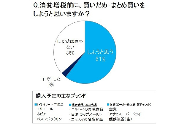 消費増税前の「買いだめ・まとめ買い」……注目は「金麦」「カップヌードル」などの“定番商品” 画像
