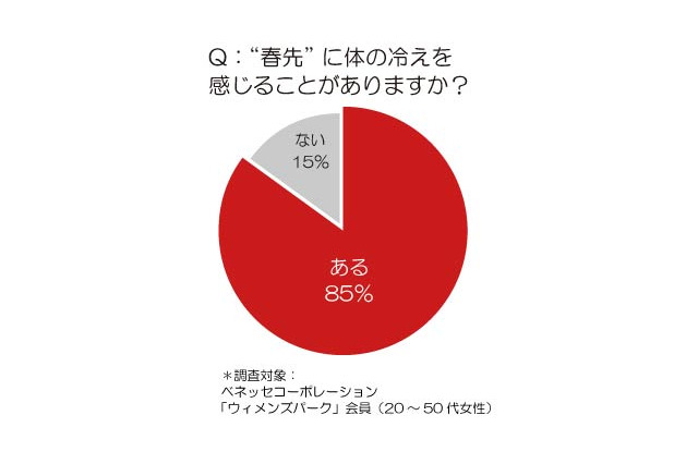 意識的に体を温める「温活」！　女性の70％が実践中 画像