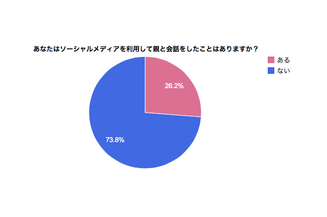 ソーシャルメディアでの親子の会話、10代では約40％……メール代わりに日常会話 画像