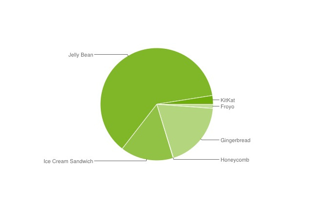 Android OSのバージョン別シェア、4.4 KitKatはわずか2.5% 画像