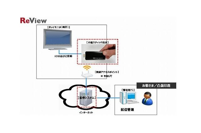スティック端末を活用した、デジタルサイネージ向けCMS……凸版印刷 画像