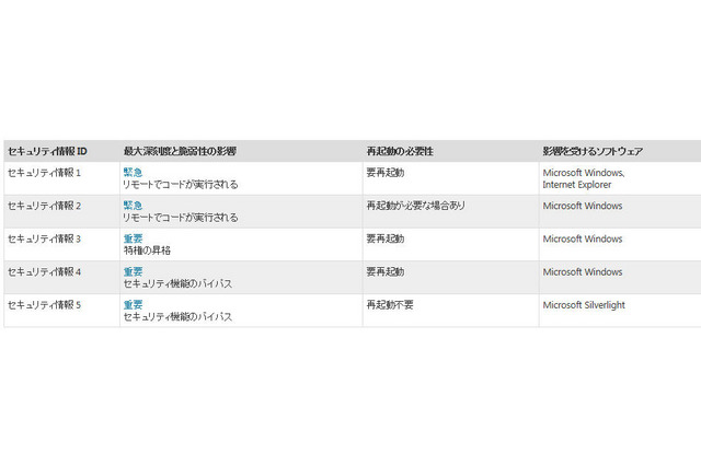 「緊急」2件を含む5件……3月セキュリティ情報事前　日本マイクロソフト 画像