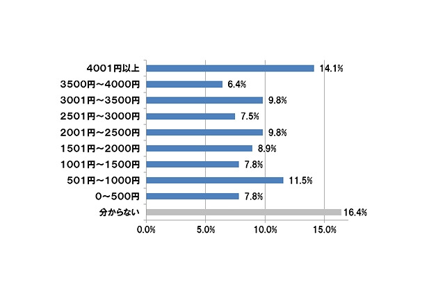 格安SIMカード、月額2,300円の節約に……店頭購入者がほぼ5割 画像