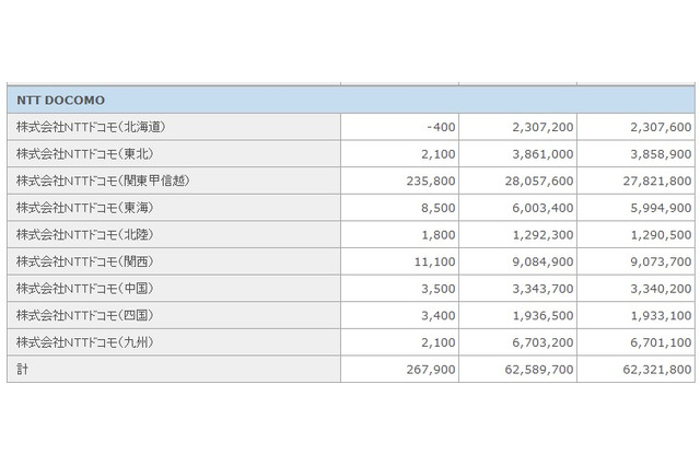 NTTドコモが2ヵ月ぶりに純増数首位! KDDIも契約者数4000万件突破……2月契約者数 画像