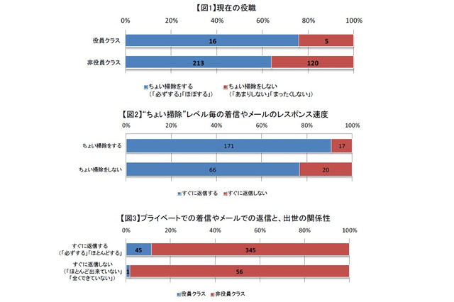 出世するし女性にモテるし幸せになる……だと!?　“ちょい掃除”の効果 画像