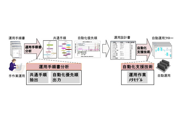 富士通研、クラウドの運用フローを自動生成する技術を開発 画像