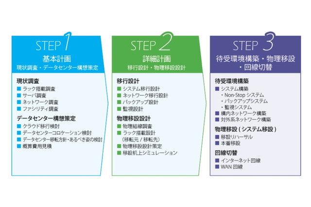 CTC、データセンター移転・統合サービス「DC Moving Experts for Business」開始 画像