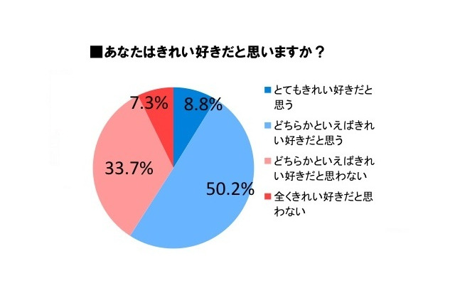 “きれい好き”を自負する人も掃除・洗濯は面倒？　「掃除嫌い」が約4割 画像