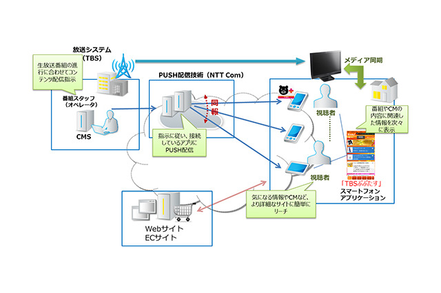 NTT ComとTBS『王様のブランチ』、生放送に合わせ情報をスマホにリアルタイム配信 画像