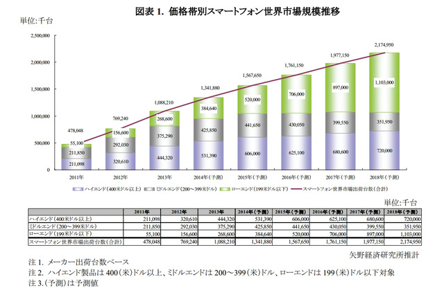 スマートフォン出荷、10億台超に!5インチクラス拡大 画像
