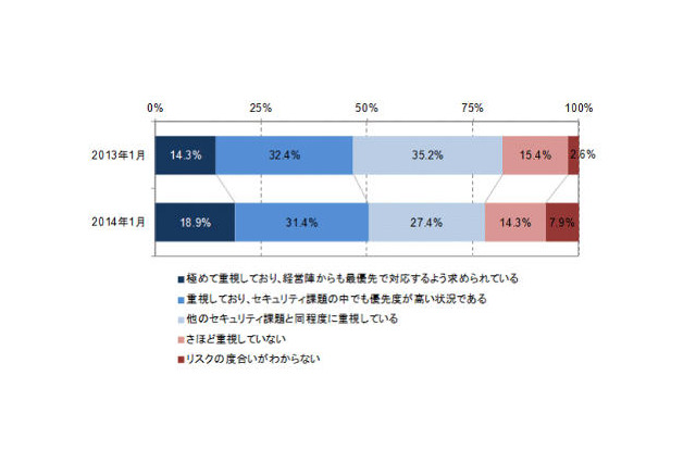 標的型攻撃に対し「最優先で対応」が約2割……IT利活用動向調査 画像