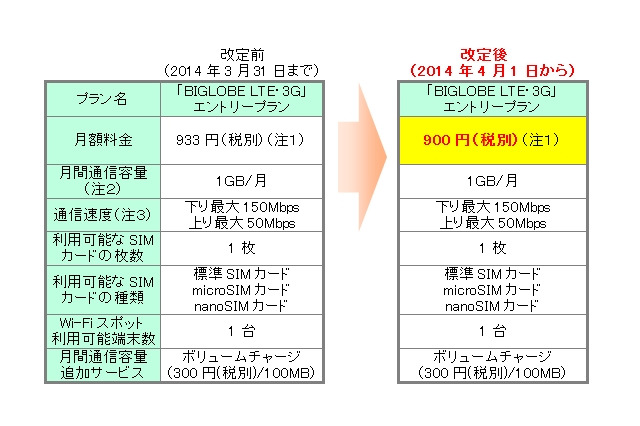BIGLOBE LTE・3G、エントリープランの料金を値下げ……月額900円に 画像