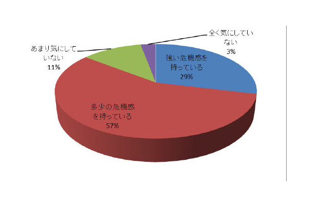 自社の情報やデータの漏えいに対する危機、85.5%が意識 画像