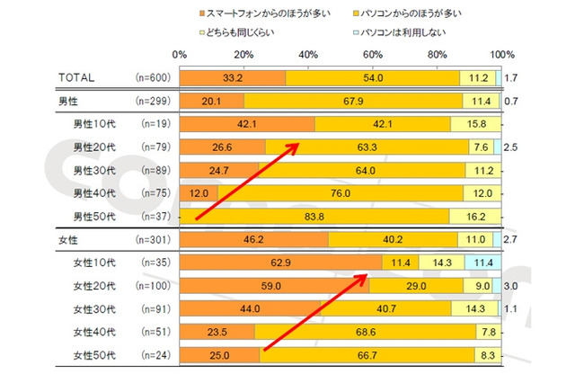 女性のEC利用、スマートフォン経由がパソコン経由を上回る……ドコモ・ドットコム調べ 画像