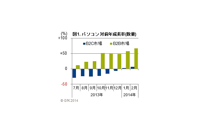 Windows XPサポート終了直前のパソコン販売動向……GfK Japan調べ 画像