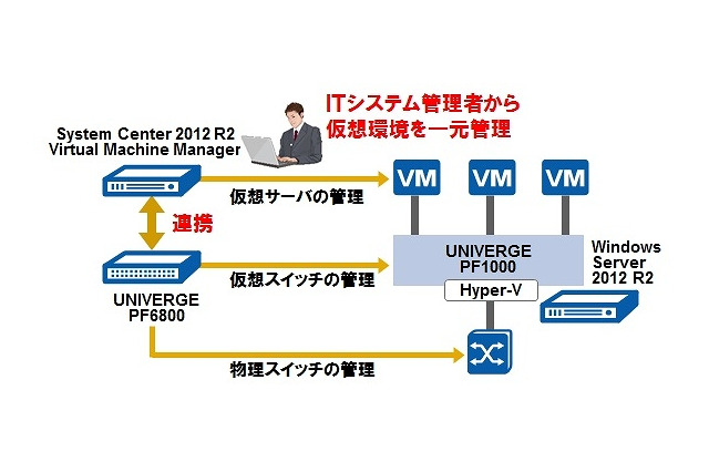 NEC、Windows Server 2012 R2対応「IaaS運用自動化ソリューション」販売開始 画像