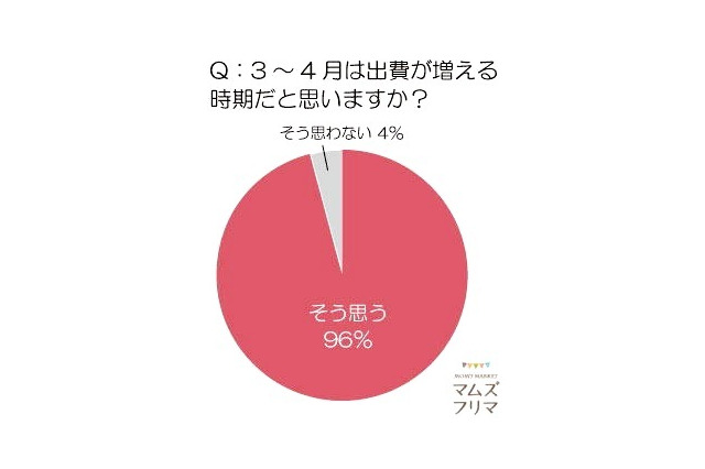 新生活の準備、子ども服の買い替え……平均7着、費用は1万6528円 画像