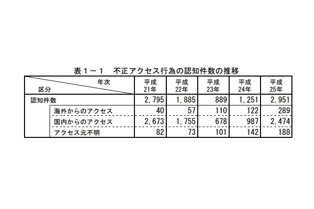 2013年の不正アクセスは2,951件、不正送金狙いが急増……警察庁・総務省・経産省調べ 画像