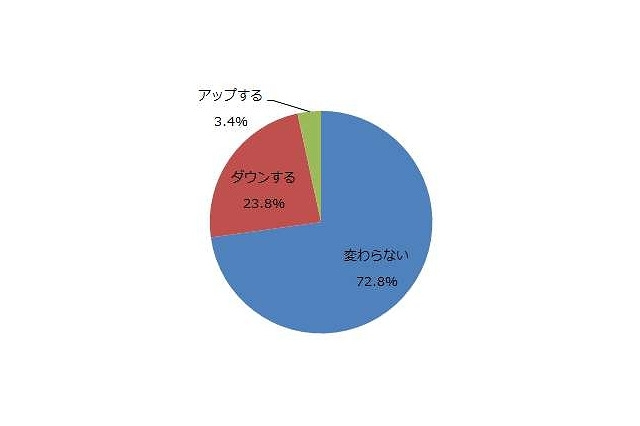「消費税増税」目前、ビジネスマンの約4人に1人は「お小遣いダウン」か 画像