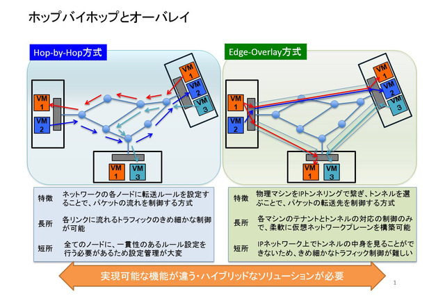 【浅羽としやのICT徒然】第13回 オーバレイアーキテクチャについて考える 画像