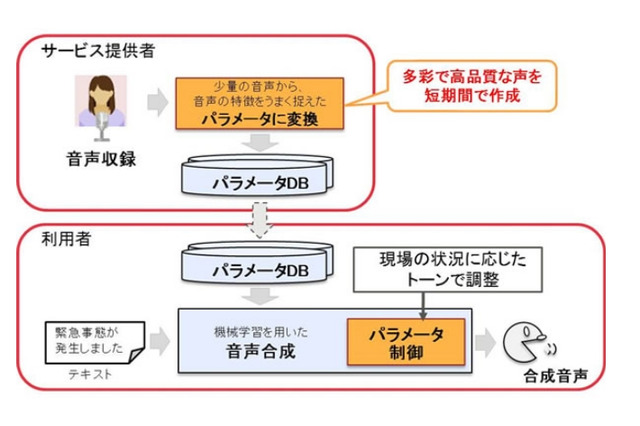 感情のトーンを再現できる音声合成技術、富士通研が開発 画像