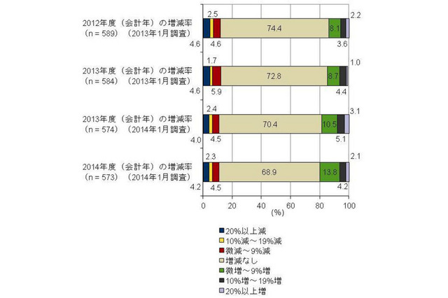 2014年度の情報セキュリティ関連投資見込みは20%が「増加」 画像