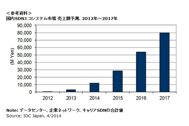 SDN/NFVは“期待から現実に”……データセンターSDN、2014年にさらに本格化 画像