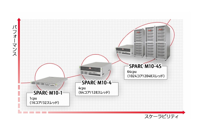 富士通とオラクル、性能強化したUNIXサーバ「SPARC M10」販売開始 画像