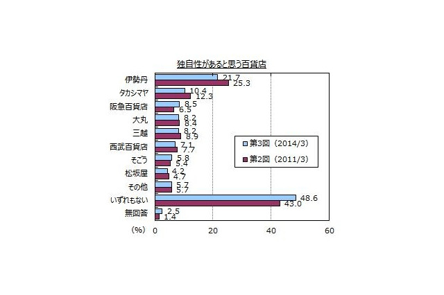 独自性がある百貨店“無し”5割。百貨店イメージ調査 画像