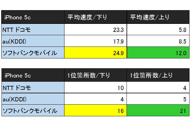関東の住みたい街TOP30で実測!スマートフォン通信速度を調査 画像
