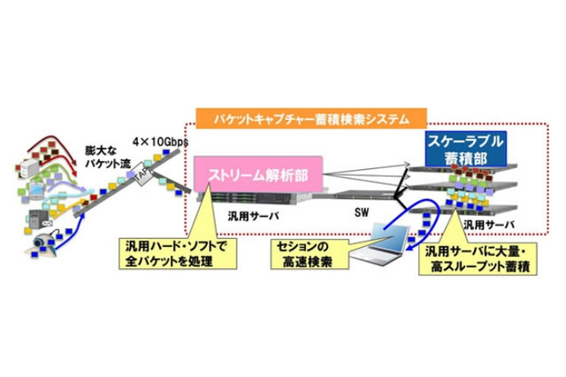 専用ハードなしで、40Gbpsの通信データを高速検索する技術を開発　富士通研 画像