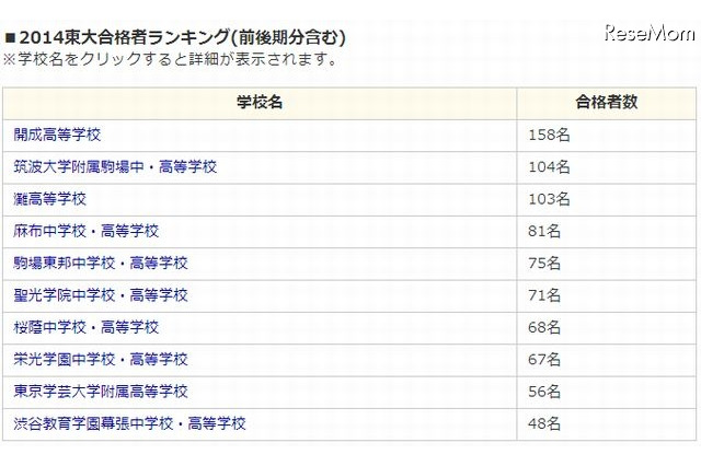 東大合格者ランキング…人数1位は開成、現役合格率は? 画像