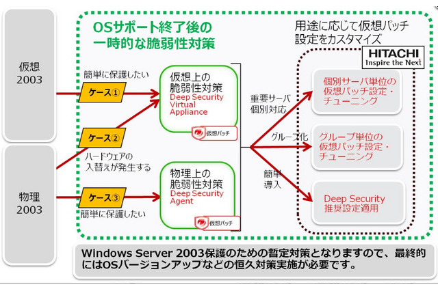 移行が間に合わないWindows Server 2003を保護 画像