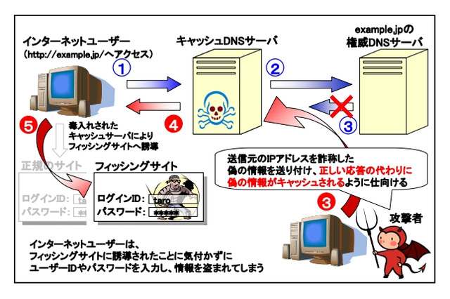 JPRS、DNSサーバの設定再確認を緊急呼びかけ……「カミンスキー・アタック」が増加 画像