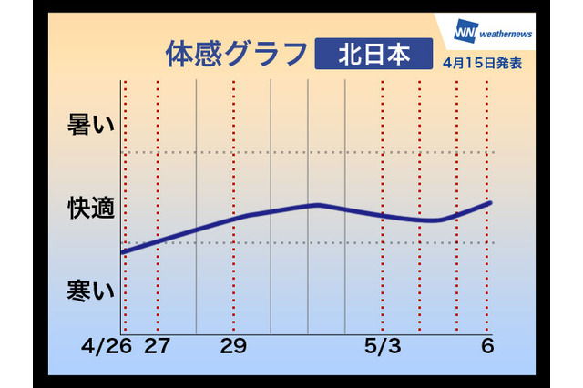 【GW】天気傾向、お出かけ日和は4月29日~5月2日 画像