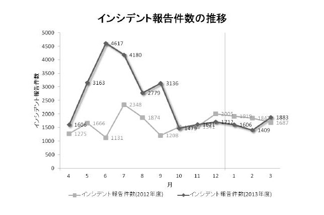 インシデント報告件数、前四半期と同水準 画像