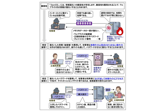 「OpenSSL」脆弱性に対し、一般ユーザーができることは?……IPAが指南 画像