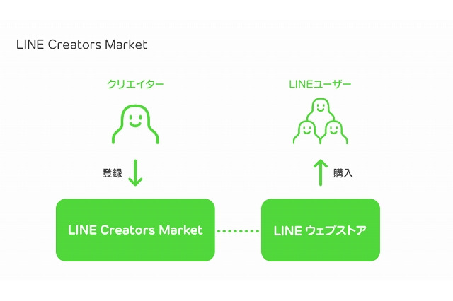 LINEスタンプ販売「LINE Creators Market」、全世界で登録受付開始 画像