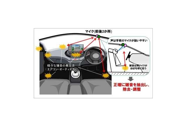 NEC、自動車走行時に音声入力の雑音を除去する技術を開発 画像