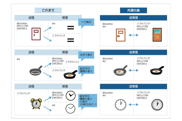携帯電話事業者6社、キャリアメール/SMSの絵文字を共通化 画像
