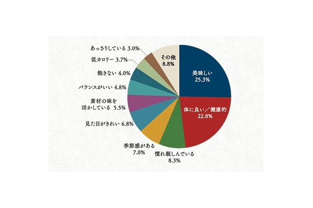 最後の晩餐に食べたい和食1位＝「お寿司」……アンケート調査結果 画像