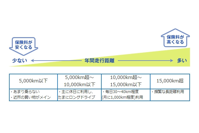 安い自動車保険へ、見直しポイントは「走行距離制度」 画像
