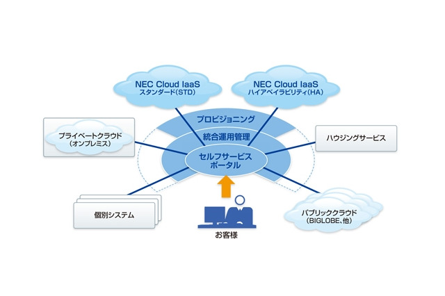 NEC、ICT資源を提供するクラウド基盤サービス「NEC Cloud IaaS」開始 画像