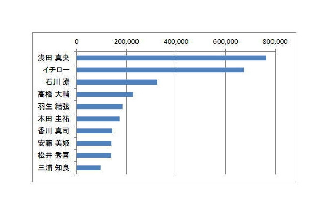 Ameba、過去7年間の国内ブログ記事を分析……もっとも言及されたアスリートは？ 画像