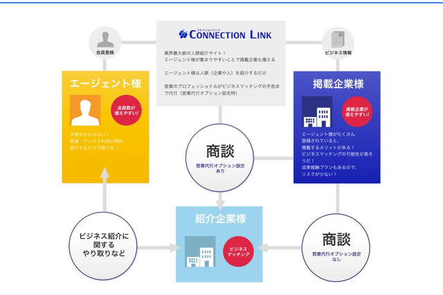 「人脈」を活かしたビジネスマッチングサイト……エージェントが参加 画像
