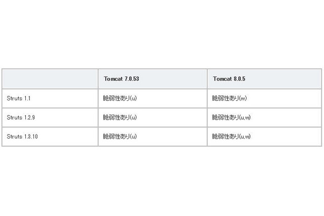 Apache Struts 2の脆弱性はApache Struts 1にも影響 画像