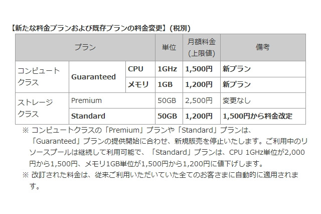 NTT Com「BizホスティングEnterprise Cloud」、料金を大幅値下げ 画像