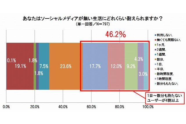 ソーシャルがない生活、1日も耐えられない人が4割以上 画像